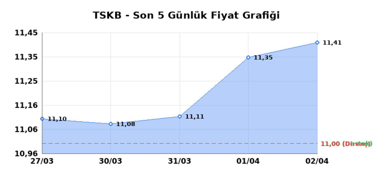 T.S.K.B. (TSKB)  03 Nisan Cuma 2026: G&uuml;nl&uuml;k Teknik Hisse Analizi, G&ouml;rsel 1