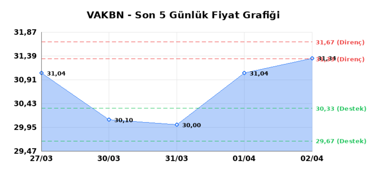 VAKIFLAR BANKASI (VAKBN)  03 Nisan Cuma 2026: G&uuml;nl&uuml;k Teknik Hisse Analizi, G&ouml;rsel 1