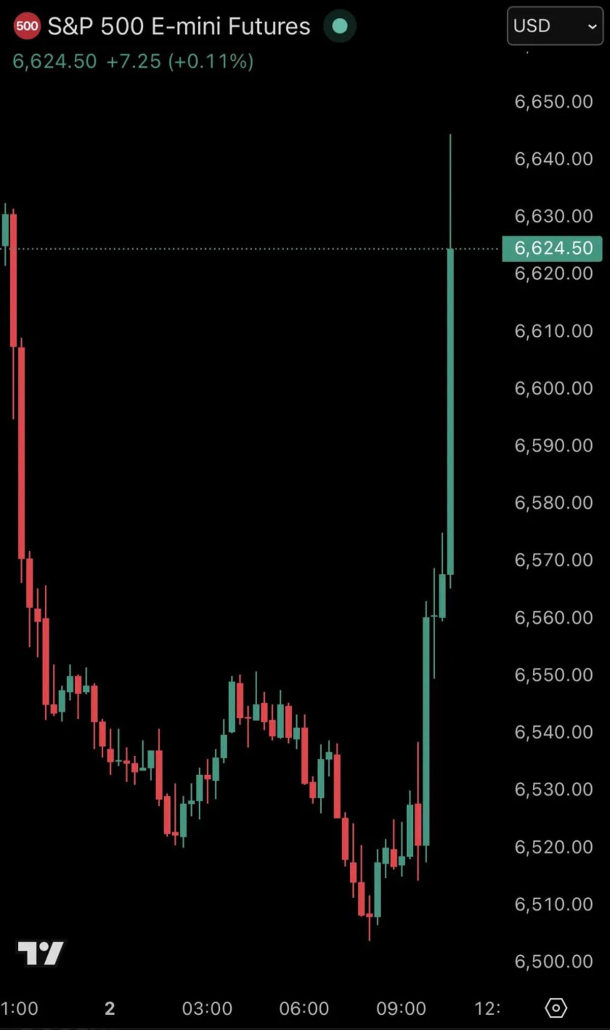 H&uuml;rm&uuml;z Sinyali Yetti: Tek Haber Borsaları Eksiden Artıya &Ccedil;evirdi, G&ouml;rsel 1