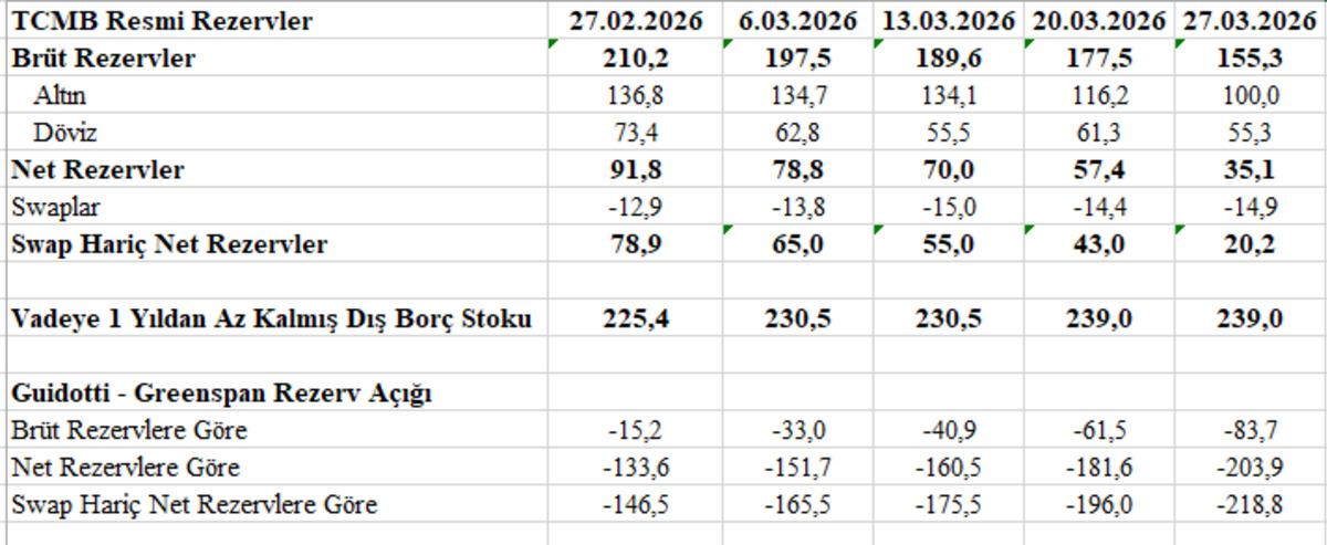 İran Savaşı TCMB yi Vurdu: Net Rezervler 56,7 Milyar Dolar Geriledi, G&ouml;rsel 1