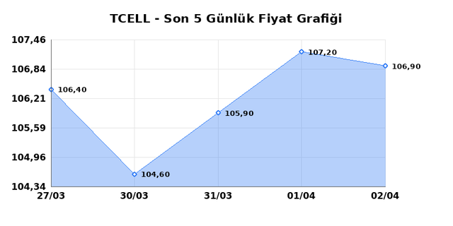 TURKCELL (TCELL) 03 Nisan Cuma 2026 G&uuml;nl&uuml;k Teknik Analiz 1