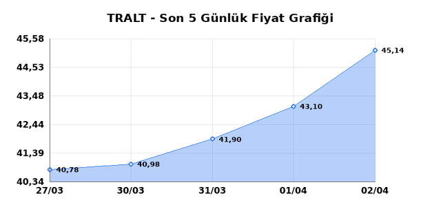 TURK ALTIN ISLETMELERI (TRALT) 03 Nisan Cuma 2026 G&uuml;nl&uuml;k Teknik Analiz 1