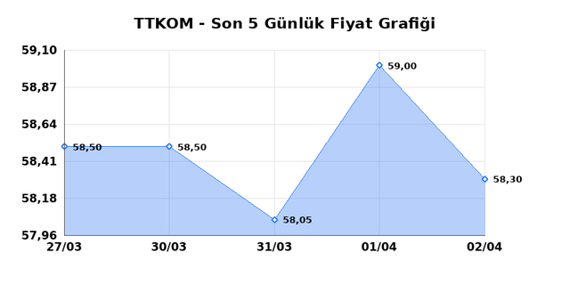 TURK TELEKOM (TTKOM) 03 Nisan Cuma 2026 G&uuml;nl&uuml;k Teknik Analiz 1