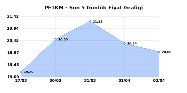 PETKİM PETROKİMYA (PETKM) 03 Nisan Cuma 2026 Günlük Teknik Analiz 1
