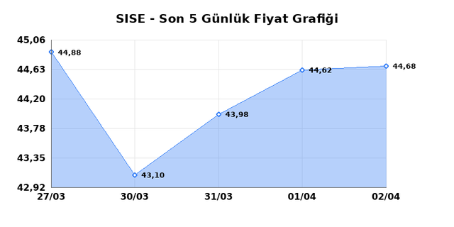 ŞİŞECAM (SISE) 03 Nisan Cuma 2026 G&uuml;nl&uuml;k Teknik Analiz 1