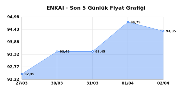 ENKA INSAAT (ENKAI) 03 Nisan Cuma 2026 Günlük Teknik Analiz 1