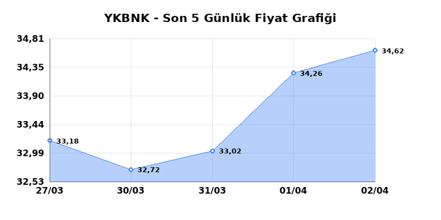 YAPI VE KREDİ BANKASI (YKBNK) 03 Nisan Cuma 2026 G&uuml;nl&uuml;k Teknik Analiz 1