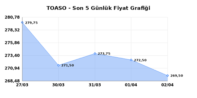 TOFAS OTO. FAB. (TOASO) 03 Nisan Cuma 2026 G&uuml;nl&uuml;k Teknik Analiz 1