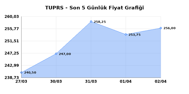 T&Uuml;PRAŞ (TUPRS) 03 Nisan Cuma 2026 G&uuml;nl&uuml;k Teknik Analiz 1