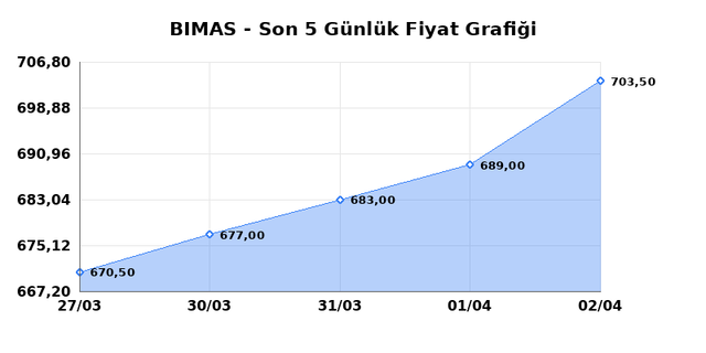 BİM BİRLEŞİK MAĞAZALAR (BIMAS) 03 Nisan Cuma 2026 G&uuml;nl&uuml;k Teknik Analiz 1