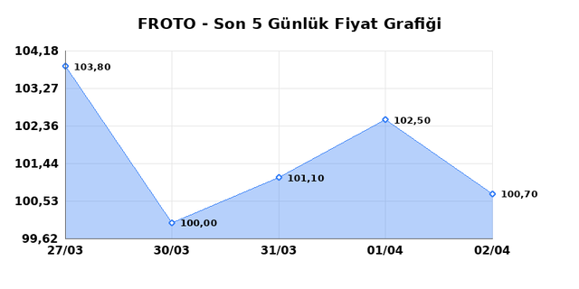 FORD OTOSAN (FROTO) 03 Nisan Cuma 2026 Günlük Teknik Analiz 1