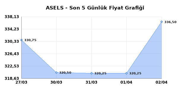 ASELSAN (ASELS) 03 Nisan Cuma 2026 G&uuml;nl&uuml;k Teknik Analiz 1
