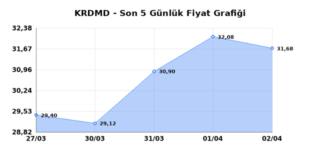 KARDEMIR (KRDMD) 03 Nisan Cuma 2026 G&uuml;nl&uuml;k Teknik Analiz 1