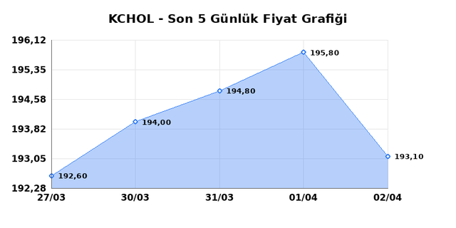 KO&Ccedil; HOLDİNG (KCHOL) 03 Nisan Cuma 2026 G&uuml;nl&uuml;k Teknik Analiz 1