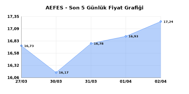 ANADOLU EFES (AEFES) 03 Nisan Cuma 2026 G&uuml;nl&uuml;k Teknik Analiz 1