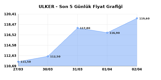 ULKER BISKUVI (ULKER) 03 Nisan Cuma 2026 G&uuml;nl&uuml;k Teknik Analiz 1
