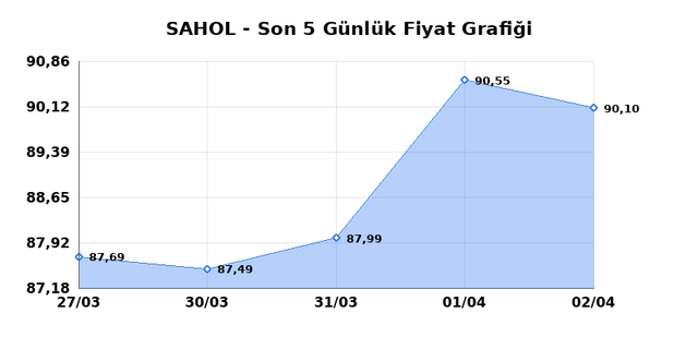 SABANCI HOLDİNG (SAHOL) 03 Nisan Cuma 2026 G&uuml;nl&uuml;k Teknik Analiz 1