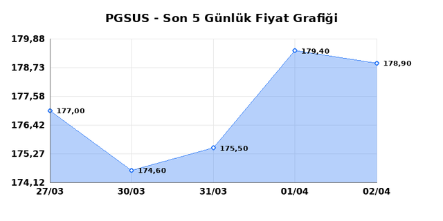 PEGASUS (PGSUS) 03 Nisan Cuma 2026 G&uuml;nl&uuml;k Teknik Analiz 1
