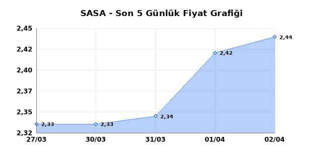SASA POLYESTER (SASA) 03 Nisan Cuma 2026 G&uuml;nl&uuml;k Teknik Analiz 1