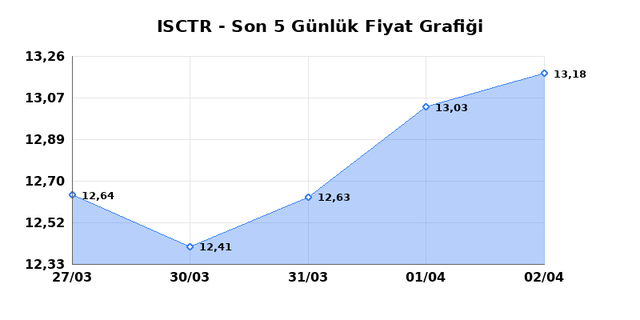 İŞ BANKASI (C) (ISCTR) 03 Nisan Cuma 2026 G&uuml;nl&uuml;k Teknik Analiz 1