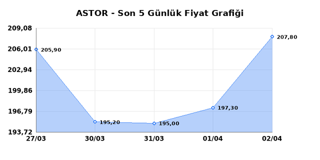 ASTOR ENERJI (ASTOR) 03 Nisan Cuma 2026 G&uuml;nl&uuml;k Teknik Analiz 1