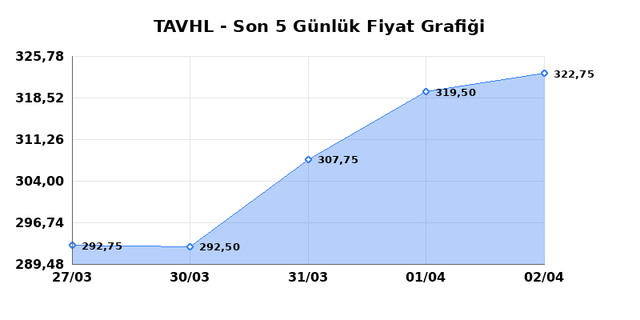 TAV HAVALIMANLARI (TAVHL) 03 Nisan Cuma 2026 G&uuml;nl&uuml;k Teknik Analiz 1