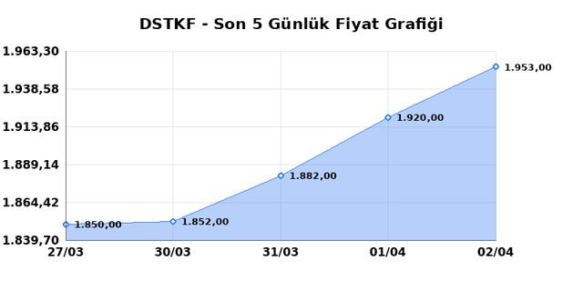DESTEK FINANS FAKTORING (DSTKF) 03 Nisan Cuma 2026 G&uuml;nl&uuml;k Teknik Analiz 1