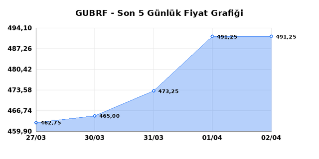 GUBRE FABRIK (GUBRF) 03 Nisan Cuma 2026 G&uuml;nl&uuml;k Teknik Analiz 1