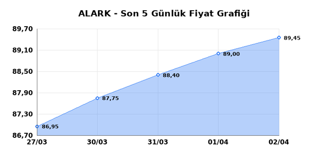 ALARKO HOLDING (ALARK) 03 Nisan Cuma 2026 G&uuml;nl&uuml;k Teknik Analiz 1