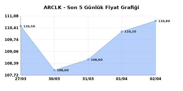 ARCELIK (ARCLK) 03 Nisan Cuma 2026 G&uuml;nl&uuml;k Teknik Analiz 1