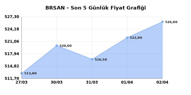 BORUSAN BORU SANAYI (BRSAN) 03 Nisan Cuma 2026 G&uuml;nl&uuml;k Teknik Analiz 1