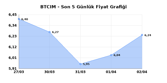 BATI CIMENTO (BTCIM) 03 Nisan Cuma 2026 G&uuml;nl&uuml;k Teknik Analiz 1