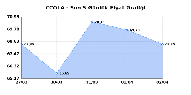 COCA COLA ICECEK (CCOLA) 03 Nisan Cuma 2026 G&uuml;nl&uuml;k Teknik Analiz 1