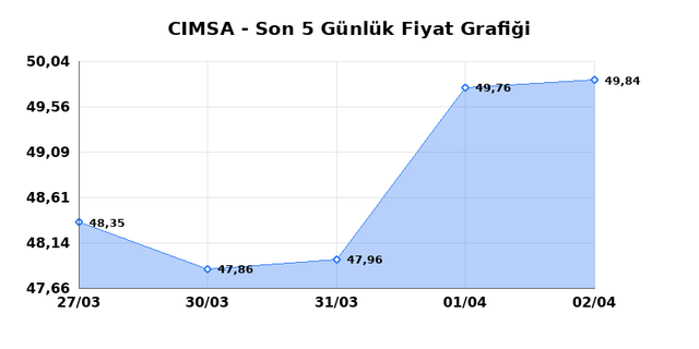 CIMSA (CIMSA) 03 Nisan Cuma 2026 Günlük Teknik Analiz 1