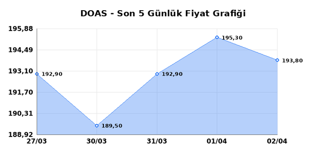 DOGUS OTOMOTIV (DOAS) 03 Nisan Cuma 2026 G&uuml;nl&uuml;k Teknik Analiz 1