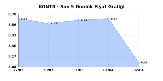 KONTROLMATIK TEKNOLOJI (KONTR) 03 Nisan Cuma 2026 G&uuml;nl&uuml;k Teknik Analiz 1