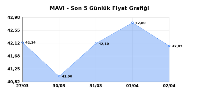 MAVI GIYIM (MAVI) 03 Nisan Cuma 2026 G&uuml;nl&uuml;k Teknik Analiz 1