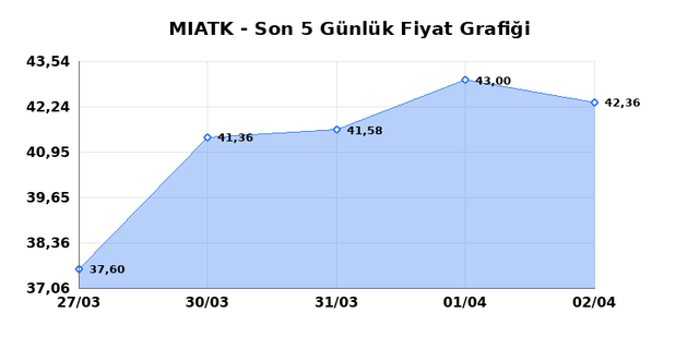 MIA TEKNOLOJI (MIATK) 03 Nisan Cuma 2026 G&uuml;nl&uuml;k Teknik Analiz 1