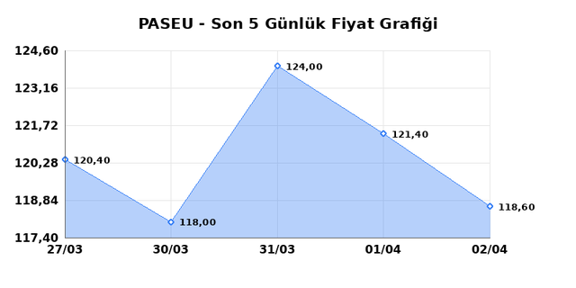 PASIFIK EURASIA LOJISTIK (PASEU) 03 Nisan Cuma 2026 G&uuml;nl&uuml;k Teknik Analiz 1