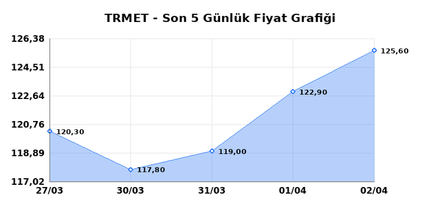 TR ANADOLU METAL MADENCILIK (TRMET) 03 Nisan Cuma 2026 G&uuml;nl&uuml;k Teknik Analiz 1