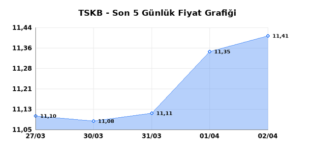 T.S.K.B. (TSKB) 03 Nisan Cuma 2026 G&uuml;nl&uuml;k Teknik Analiz 1