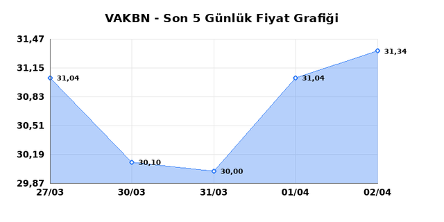 VAKIFLAR BANKASI (VAKBN) 03 Nisan Cuma 2026 Günlük Teknik Analiz 1