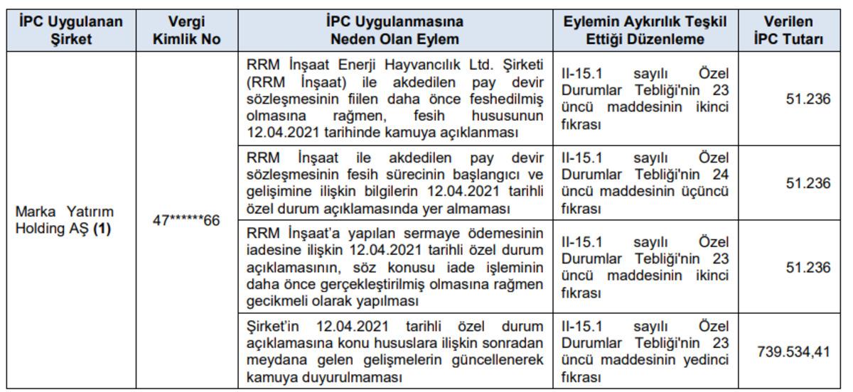 SPK&rsquo;dan Marka Yatırım Holding&rsquo;e (MARKA) y&uuml;kl&uuml; para cezası, G&ouml;rsel 1