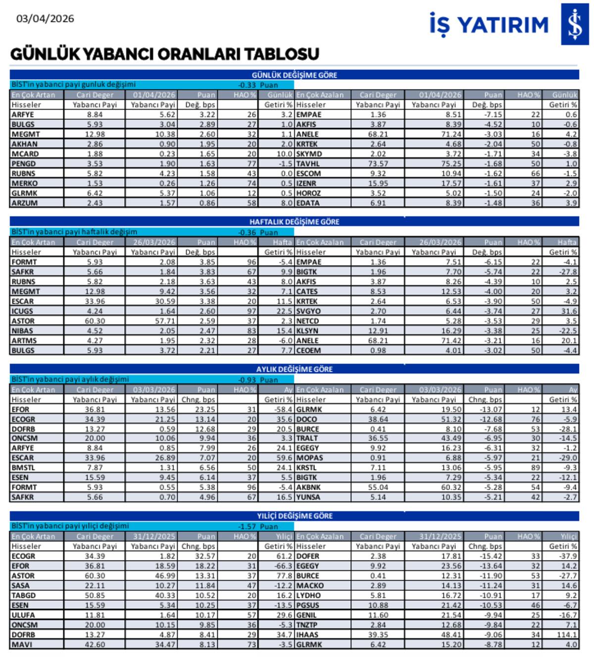 Yabancı oranı en &ccedil;ok artan hisseler (3 Nisan 2026), G&ouml;rsel 1