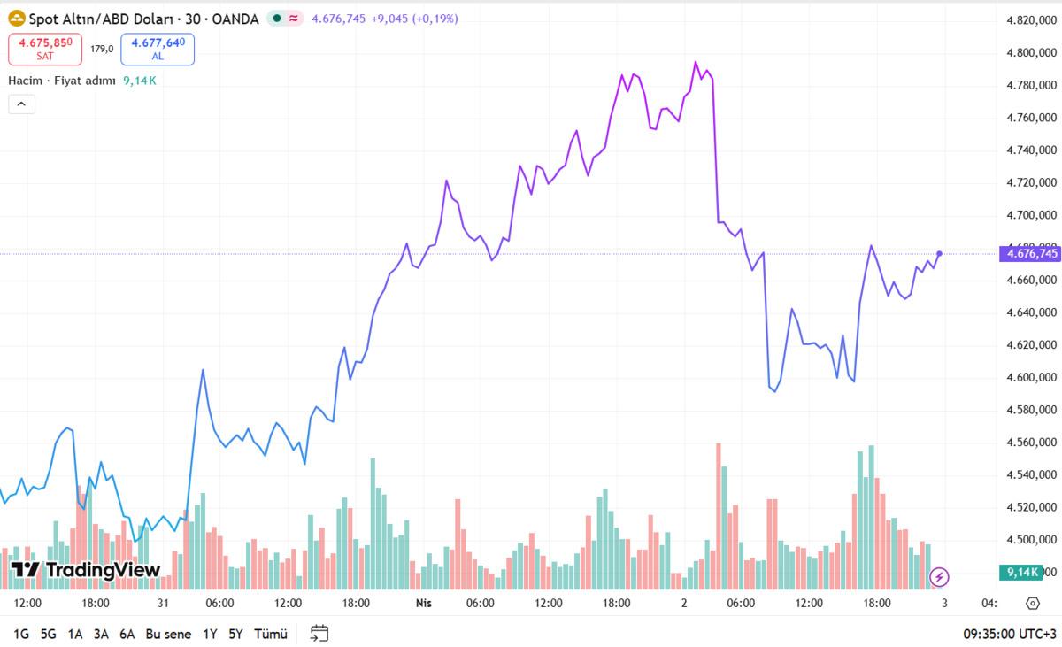 İran belirsizliği altın piyasasını ikiye b&ouml;ld&uuml;, G&ouml;rsel 5
