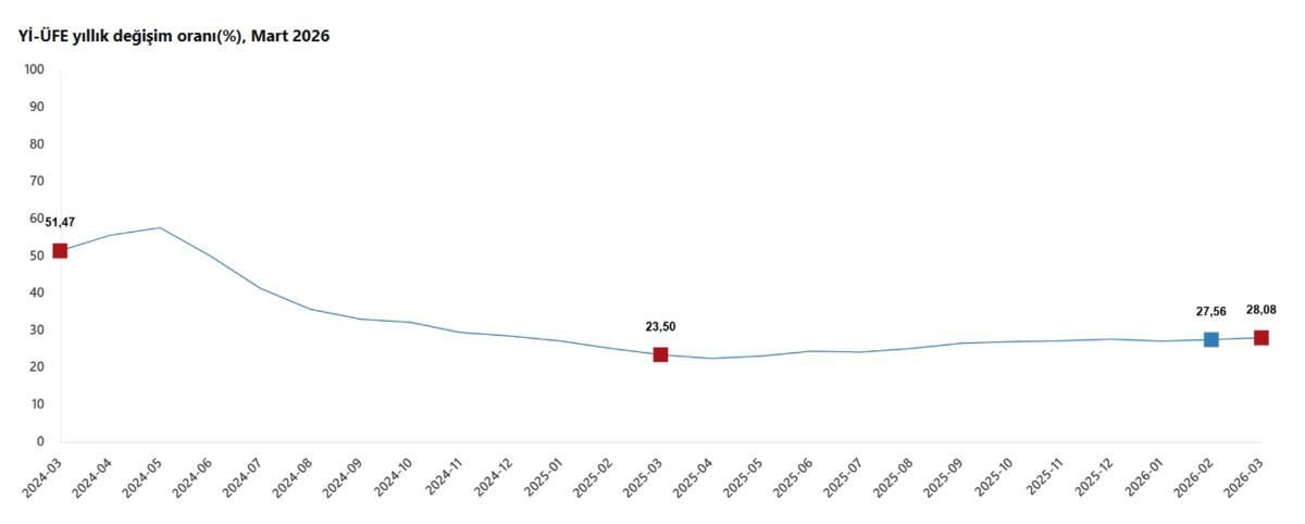 T&Uuml;İK Mart ayı Yurt i&ccedil;i &Uuml;FE raporunu paylaştı, G&ouml;rsel 1