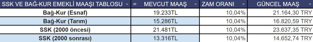 Emekli i&ccedil;in yolun yarısı tamamlandı: 3 aylık enflasyon farkı belli oldu 3