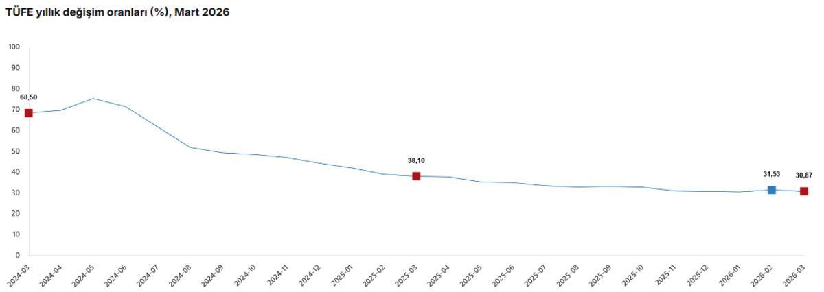 T&Uuml;İK a&ccedil;ıkladı: Enflasyon martta beklenti altı geldi, G&ouml;rsel 1