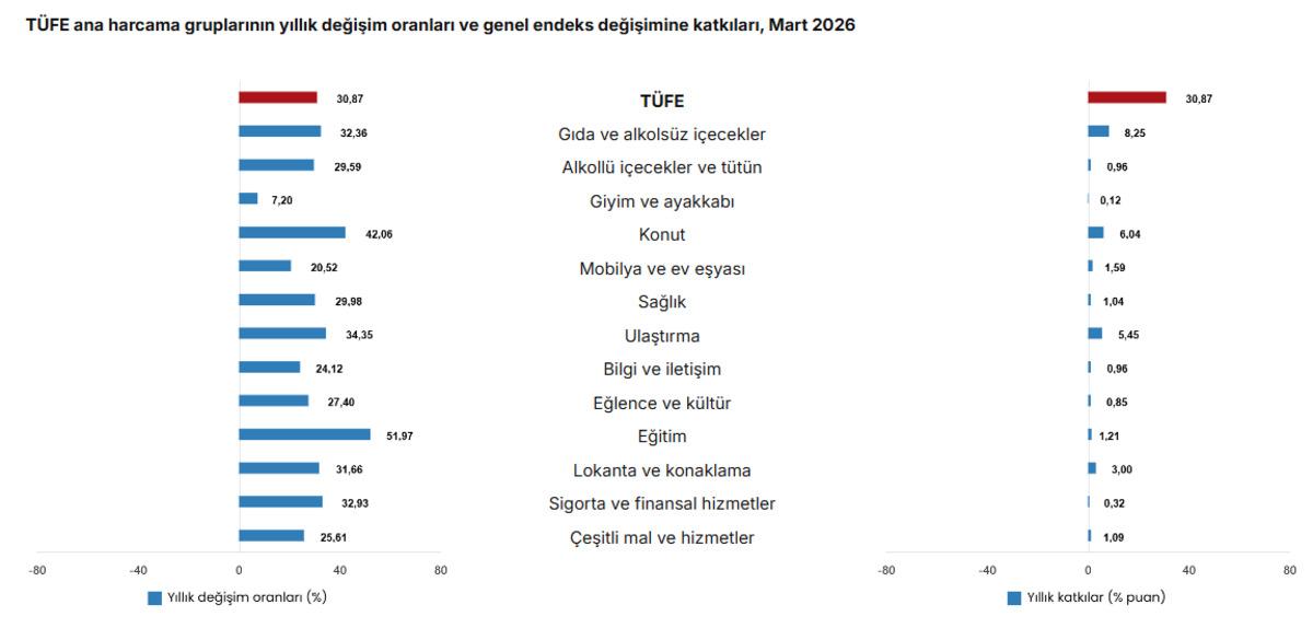 T&Uuml;İK a&ccedil;ıkladı: Enflasyon martta beklenti altı geldi, G&ouml;rsel 2