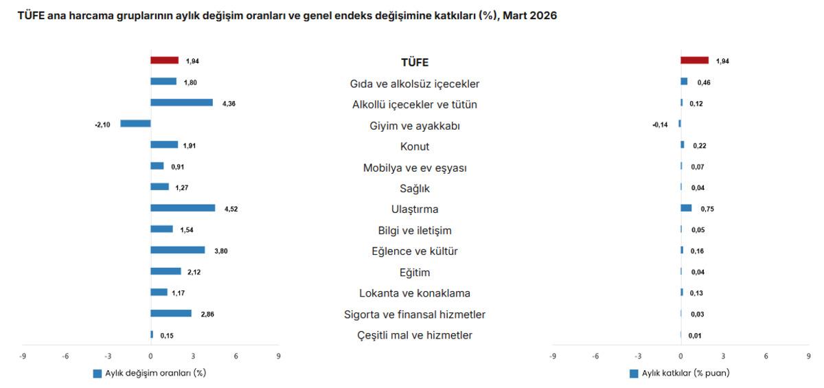 T&Uuml;İK a&ccedil;ıkladı: Enflasyon martta beklenti altı geldi, G&ouml;rsel 3